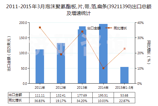 2011-2015年3月泡沫聚氨酯板,片,帶,箔,扁條(39211390)出口總額及增速統(tǒng)計
